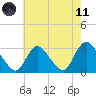 Graveling Point tide chart for Tuesday, May 11, 2021