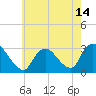 Graveling Point tide chart for Friday, May 14, 2021