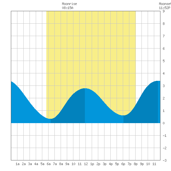 Graveling Point tide chart for Saturday, May 15, 2021