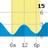 Graveling Point tide chart for Saturday, May 15, 2021
