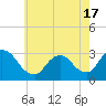 Graveling Point tide chart for Monday, May 17, 2021