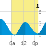 Graveling Point tide chart for Saturday, May 1, 2021