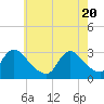 Graveling Point tide chart for Thursday, May 20, 2021