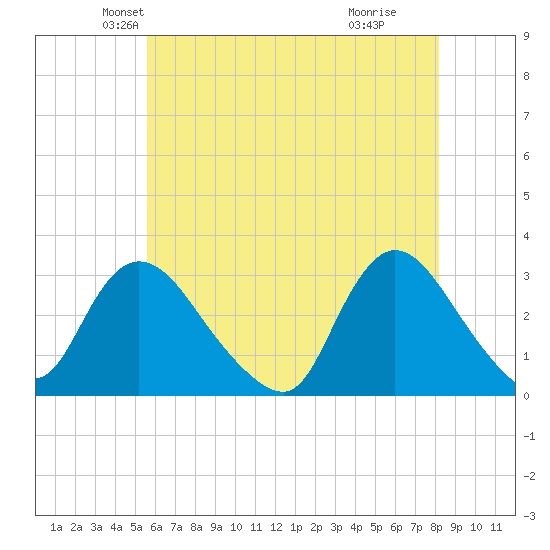 Graveling Point tide chart for Saturday, May 22, 2021