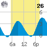Graveling Point tide chart for Wednesday, May 26, 2021