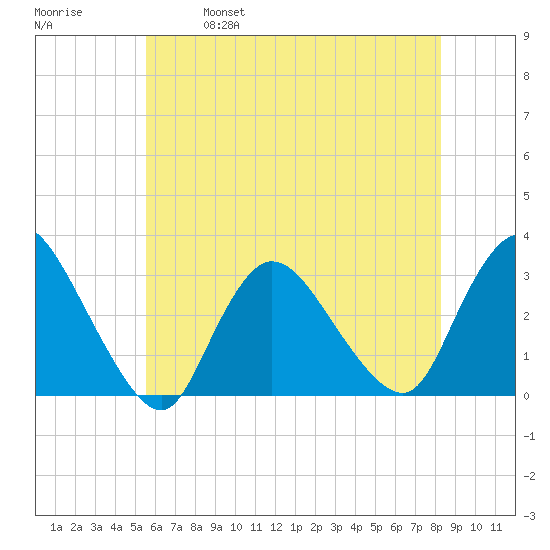 Graveling Point tide chart for Saturday, May 29, 2021