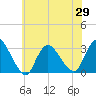 Graveling Point tide chart for Saturday, May 29, 2021
