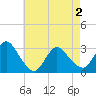 Graveling Point tide chart for Sunday, May 2, 2021