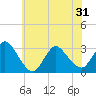 Graveling Point tide chart for Monday, May 31, 2021