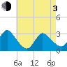 Graveling Point tide chart for Monday, May 3, 2021