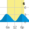 Graveling Point tide chart for Thursday, May 6, 2021