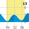 Graveling Point tide chart for Sunday, June 13, 2021