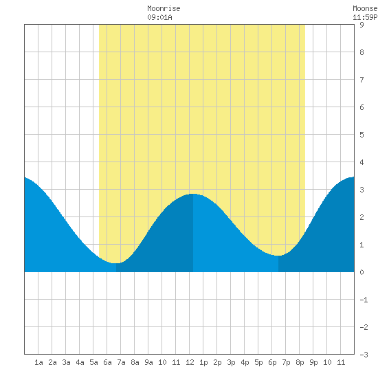 Graveling Point tide chart for Monday, June 14, 2021