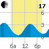 Graveling Point tide chart for Thursday, June 17, 2021