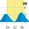 Graveling Point tide chart for Sunday, June 20, 2021