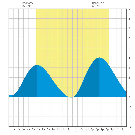 Graveling Point tide chart for Monday, June 21, 2021