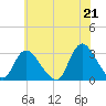Graveling Point tide chart for Monday, June 21, 2021