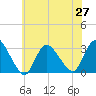 Graveling Point tide chart for Sunday, June 27, 2021