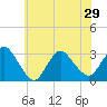 Graveling Point tide chart for Tuesday, June 29, 2021