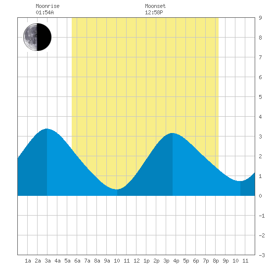 Graveling Point tide chart for Wednesday, June 2, 2021