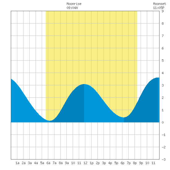 Graveling Point tide chart for Tuesday, July 13, 2021
