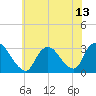Graveling Point tide chart for Tuesday, July 13, 2021