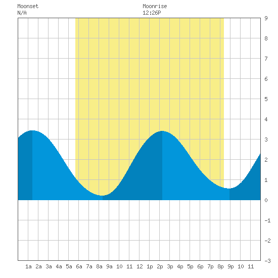 Graveling Point tide chart for Friday, July 16, 2021