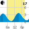 Graveling Point tide chart for Saturday, July 17, 2021
