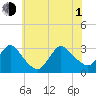 Graveling Point tide chart for Thursday, July 1, 2021