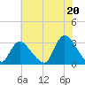 Graveling Point tide chart for Tuesday, July 20, 2021