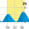 Graveling Point tide chart for Wednesday, July 21, 2021