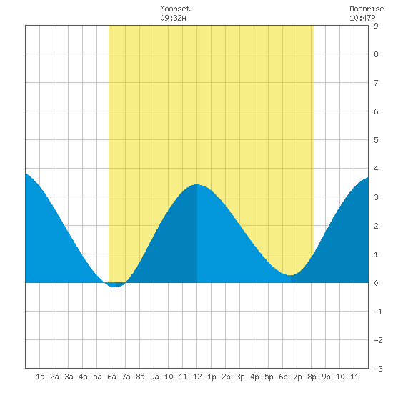 Graveling Point tide chart for Tuesday, July 27, 2021