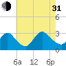 Graveling Point tide chart for Saturday, July 31, 2021