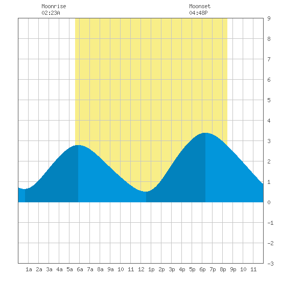 Graveling Point tide chart for Monday, July 5, 2021