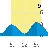Graveling Point tide chart for Monday, July 5, 2021