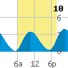 Graveling Point tide chart for Tuesday, August 10, 2021