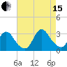 Graveling Point tide chart for Sunday, August 15, 2021