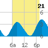 Graveling Point tide chart for Saturday, August 21, 2021
