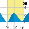 Graveling Point tide chart for Wednesday, August 25, 2021