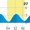 Graveling Point tide chart for Friday, August 27, 2021