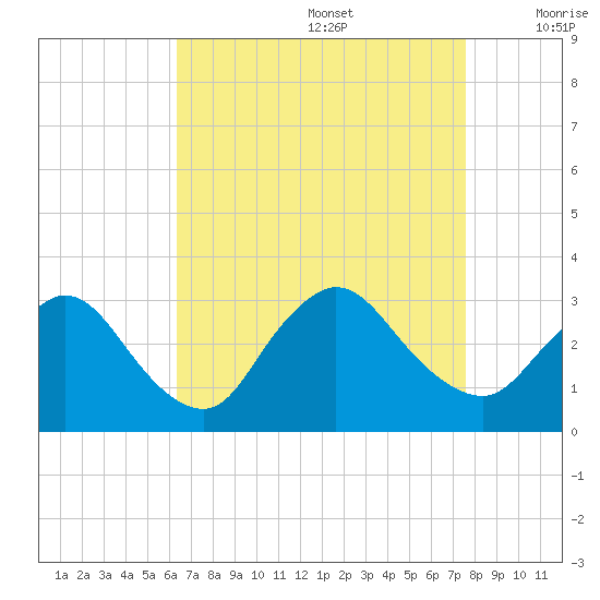 Graveling Point tide chart for Saturday, August 28, 2021