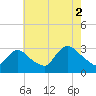 Graveling Point tide chart for Monday, August 2, 2021