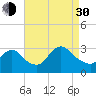 Graveling Point tide chart for Monday, August 30, 2021