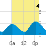 Graveling Point tide chart for Wednesday, August 4, 2021