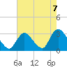 Graveling Point tide chart for Saturday, August 7, 2021