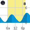 Graveling Point tide chart for Sunday, August 8, 2021
