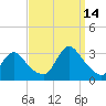 Graveling Point tide chart for Tuesday, September 14, 2021