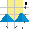 Graveling Point tide chart for Thursday, September 16, 2021