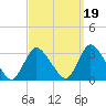 Graveling Point tide chart for Sunday, September 19, 2021