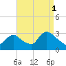 Graveling Point tide chart for Wednesday, September 1, 2021